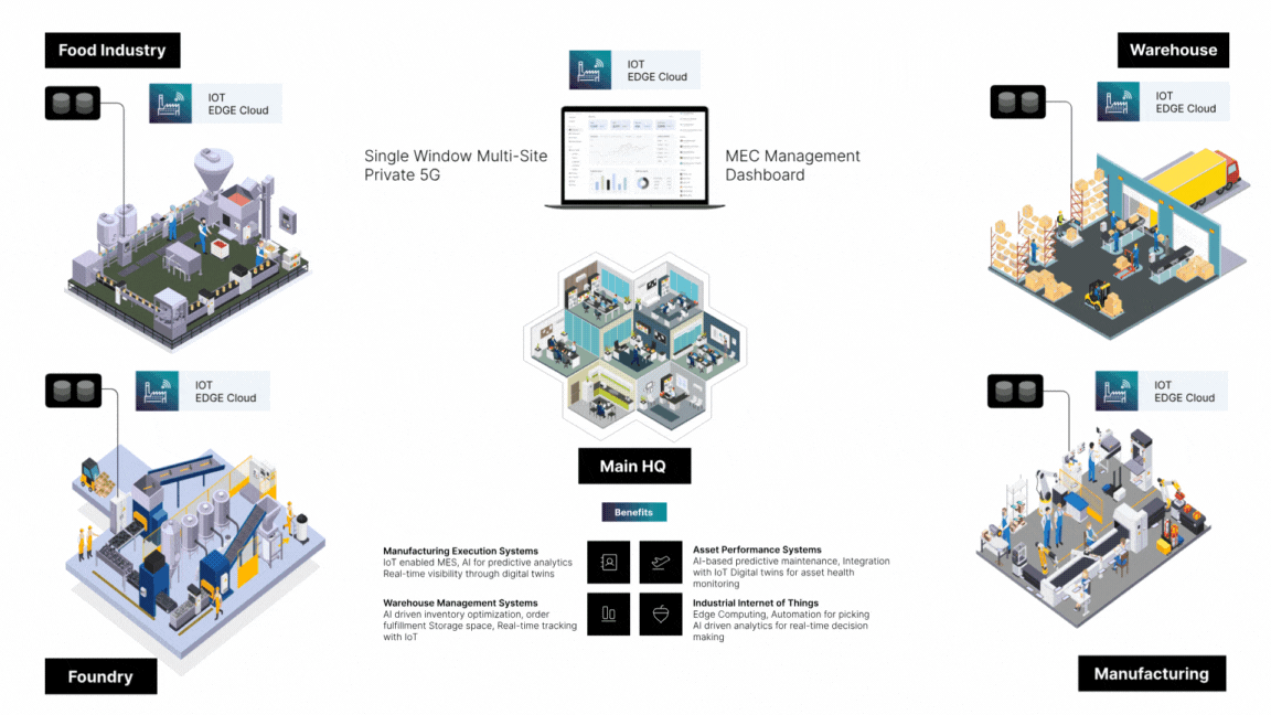 Aagnia AI/IOT Platforms Aagnia AI/IOT Platforms